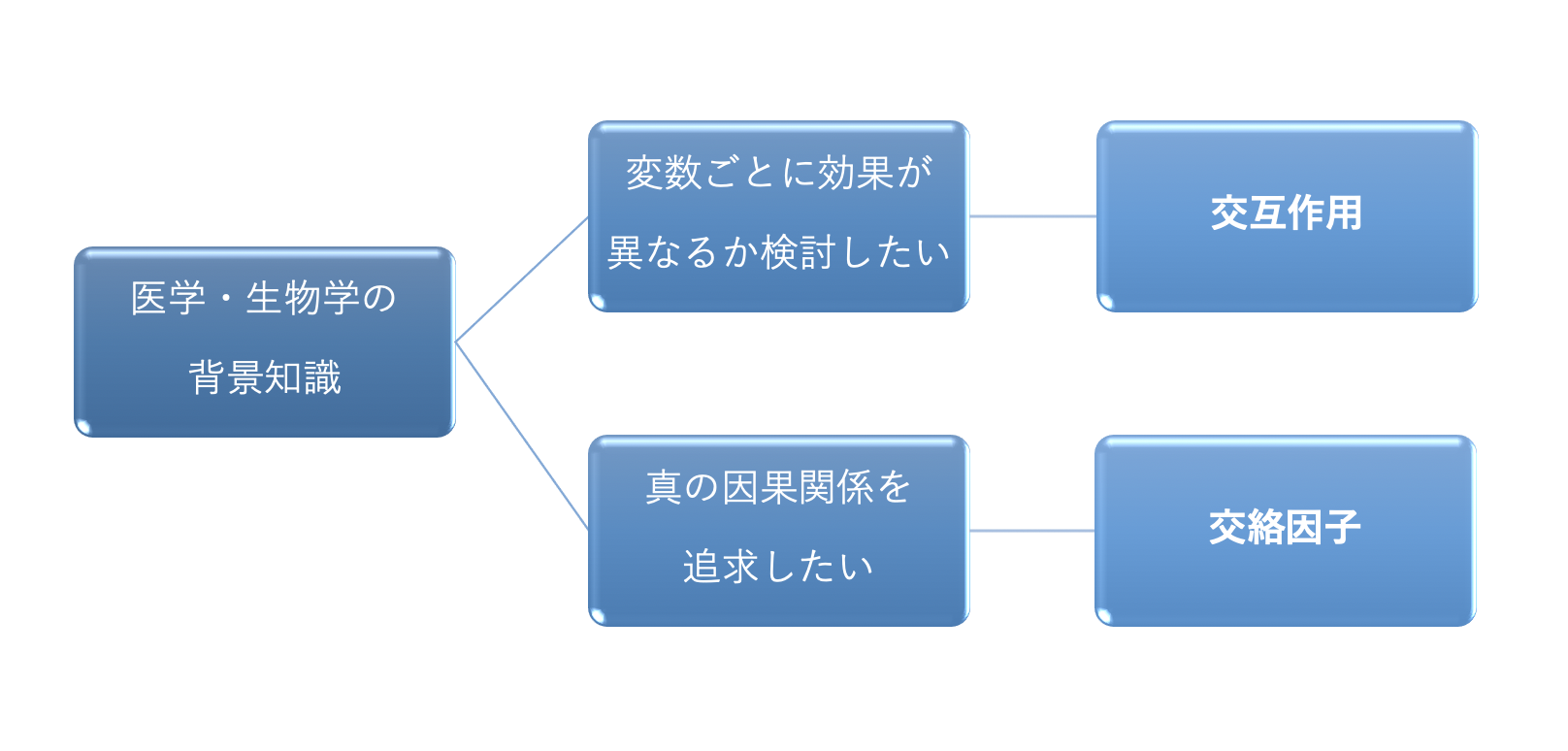 交互作用と交絡因子の比較とまとめ  医学統計の小部屋